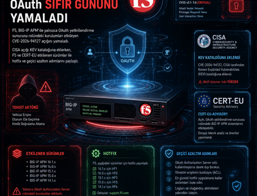 f5-big-ip-apmde-oauth-sifir-gununu-yamaladi F5, BIG-IP APM’de OAuth sıfır gününü yamaladı