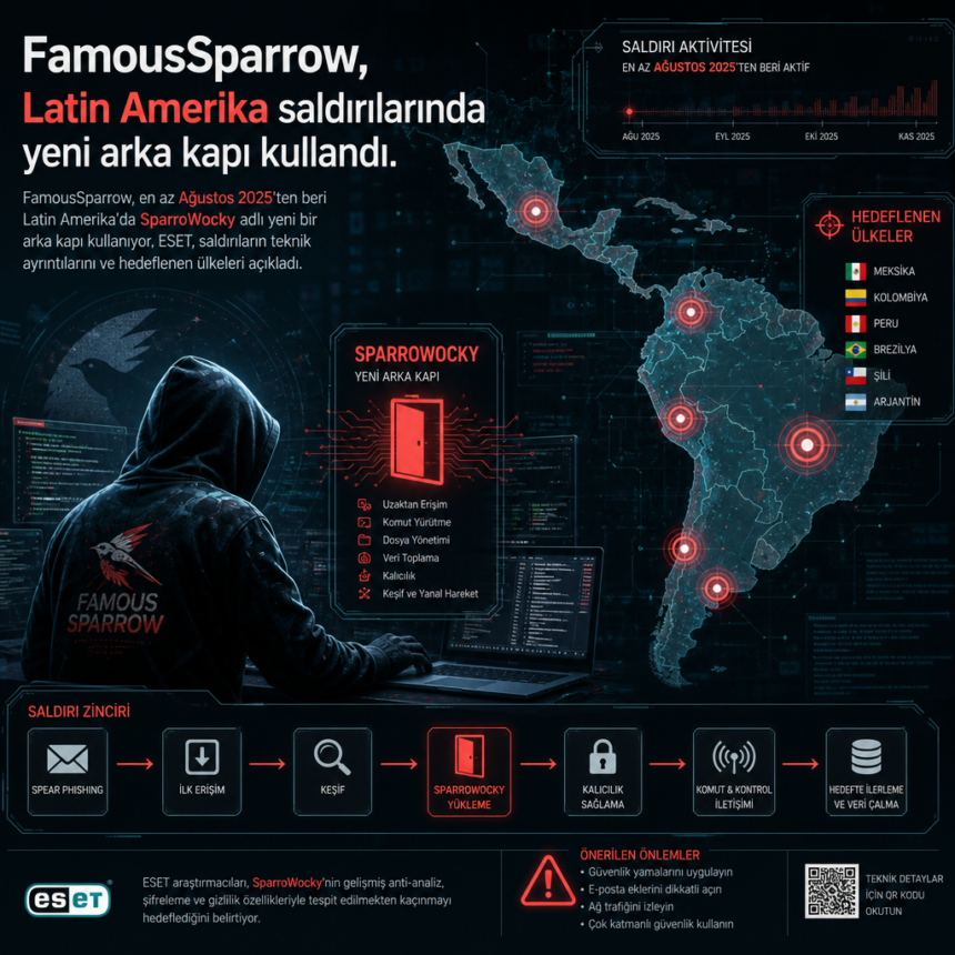 FamousSparrow, Latin Amerika saldırılarında yeni arka kapı kullandı