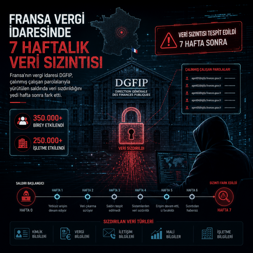 Fransa vergi idaresinde 7 haftalık veri sızıntısı