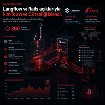 Langflow ve Rails açıklarıyla kimlik avı ve C2 trafiği izlendi