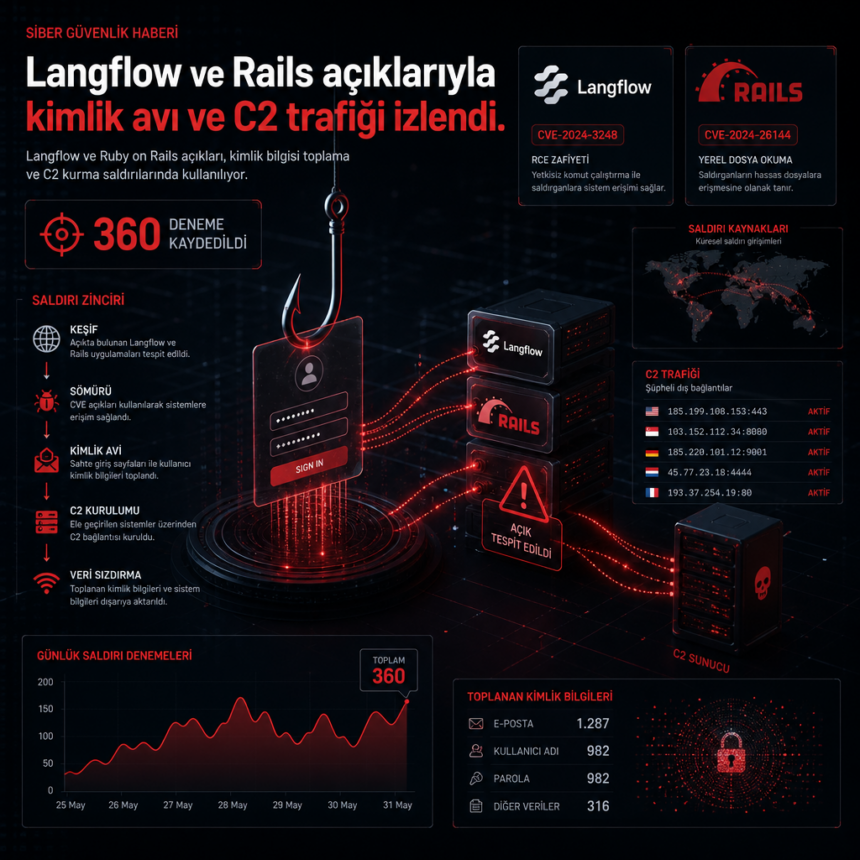 Langflow ve Rails açıklarıyla kimlik avı ve C2 trafiği izlendi