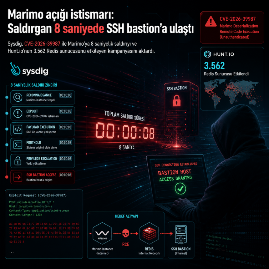 Marimo açığı istismarı: Saldırgan 8 saniyede SSH bastion’a ulaştı