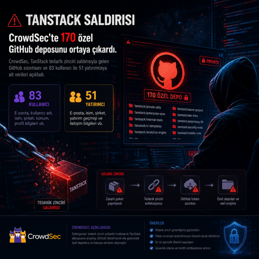 TanStack saldırısı CrowdSec’te 170 özel GitHub deposunu ortaya çıkardı