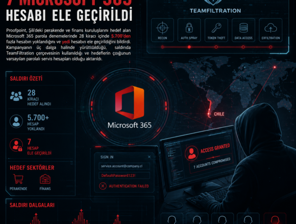 TeamFiltration ile 7 Microsoft 365 hesabı ele geçirildi