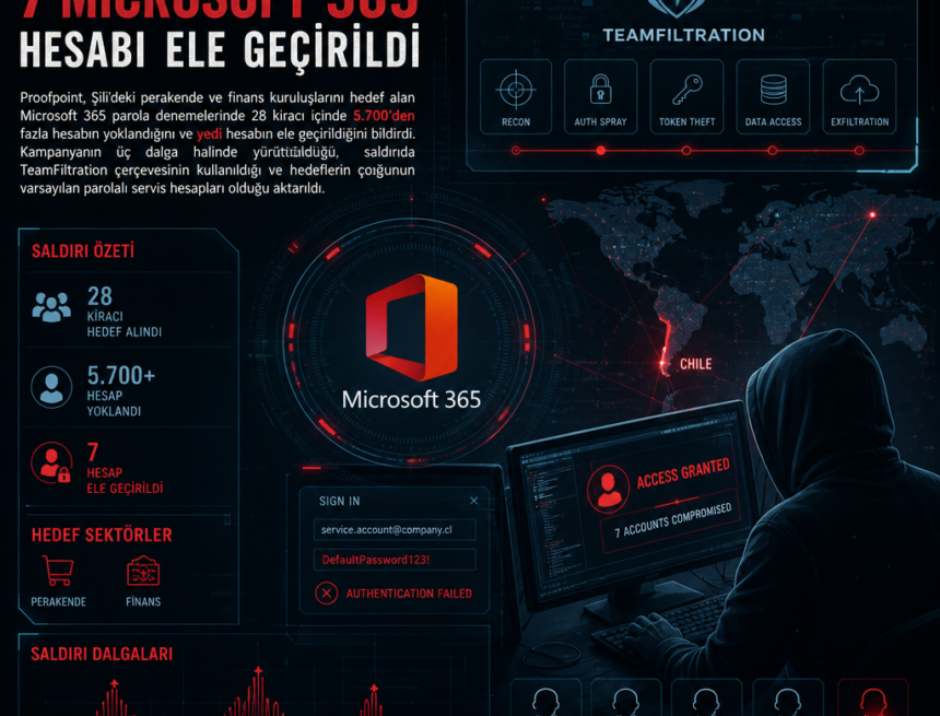 TeamFiltration ile 7 Microsoft 365 hesabı ele geçirildi