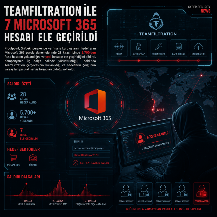 TeamFiltration ile 7 Microsoft 365 hesabı ele geçirildi