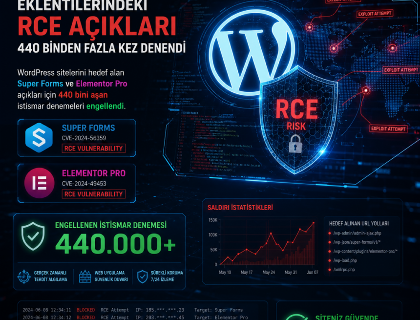 WordPress eklentilerindeki RCE açıkları 440 binden fazla kez denendi