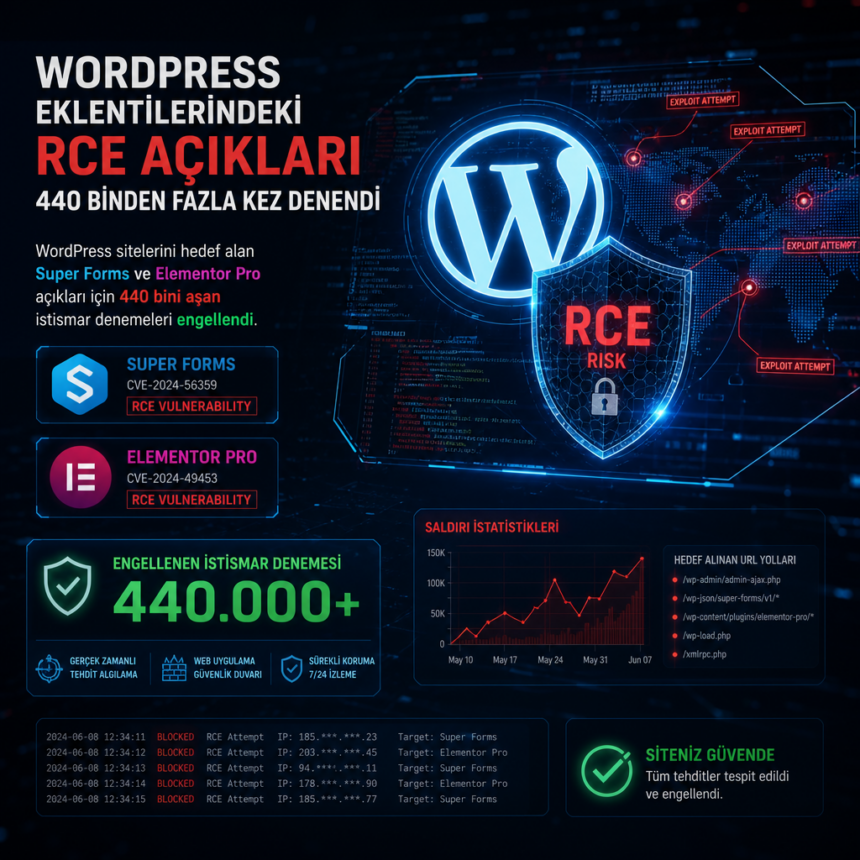 wordpress-eklentilerindeki-rce-aciklari-440-binden-fazla-kez-denendi WordPress eklentilerindeki RCE açıkları 440 binden fazla kez denendi