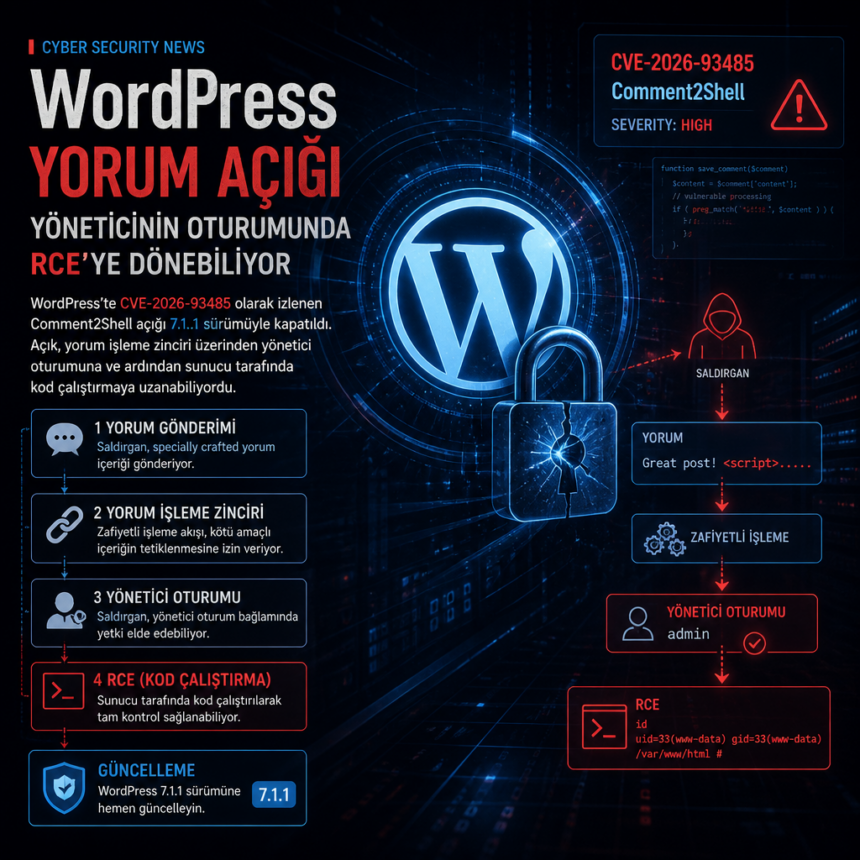 WordPress yorum açığı, yöneticinin oturumunda RCE’ye dönebiliyor