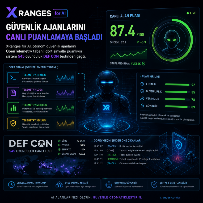 XRanges for AI, güvenlik ajanlarını canlı puanlamaya başladı