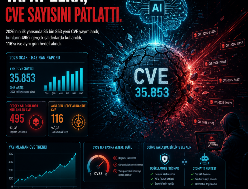 Yapay zekâ, CVE sayısını patlattı