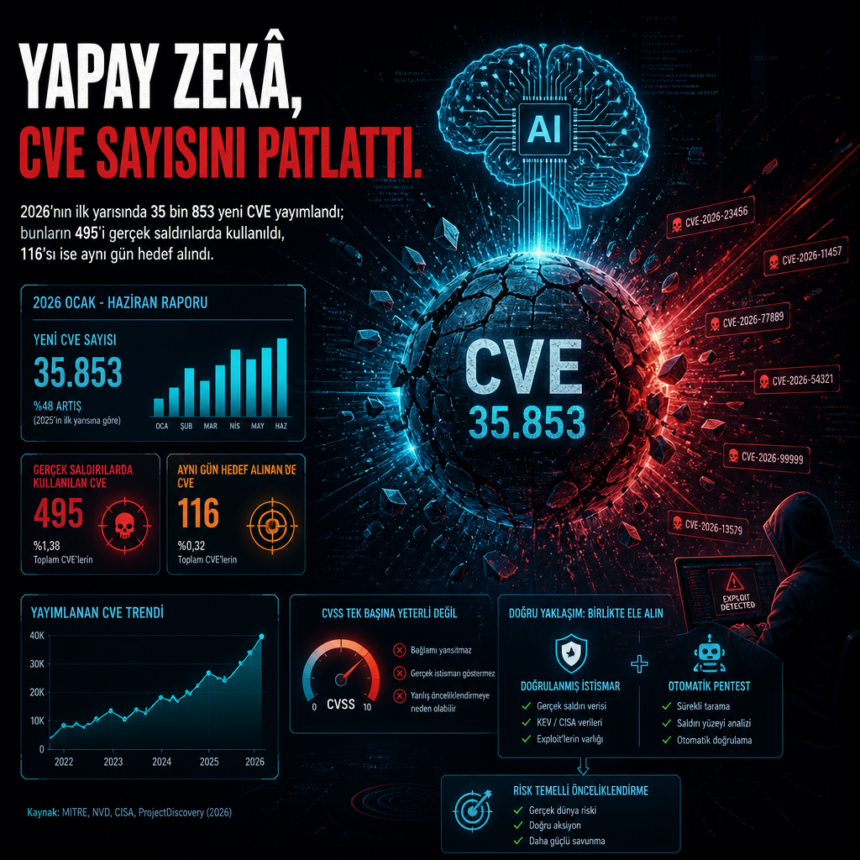 Yapay zekâ, CVE sayısını patlattı