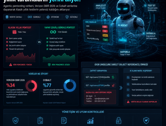 yapay-zekali-web-pentestleri-yillik-taramalarin-yerini-aliyor Yapay zekâlı web pentestleri yıllık taramaların yerini alıyor