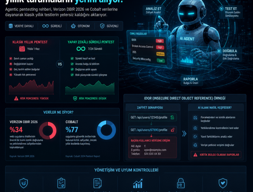 yapay-zekali-web-pentestleri-yillik-taramalarin-yerini-aliyor Yapay zekâlı web pentestleri yıllık taramaların yerini alıyor
