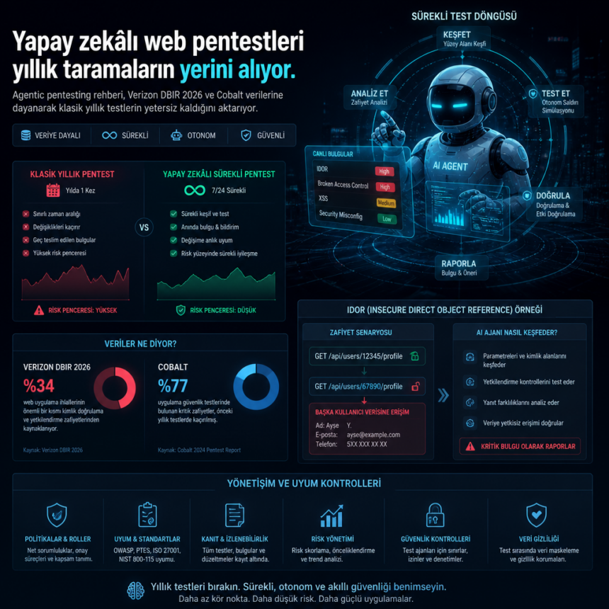 Yapay zekâlı web pentestleri yıllık taramaların yerini alıyor