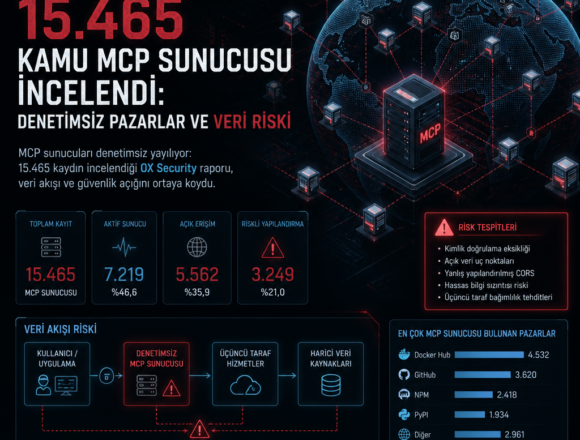 15.465 kamu MCP sunucusu incelendi: Denetimsiz pazarlar ve veri riski