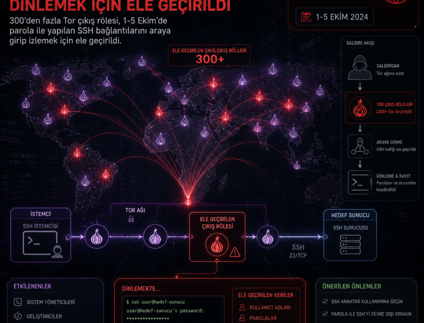 300den-fazla-tor-cikis-noktasi-ssh-oturumlarini-dinlemek-icin-ele-gecirildi 300’den fazla Tor çıkış noktası SSH oturumlarını dinlemek için ele geçirildi