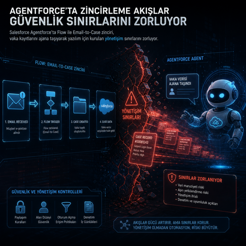 Agentforce’ta zincirleme akışlar güvenlik sınırlarını zorluyor