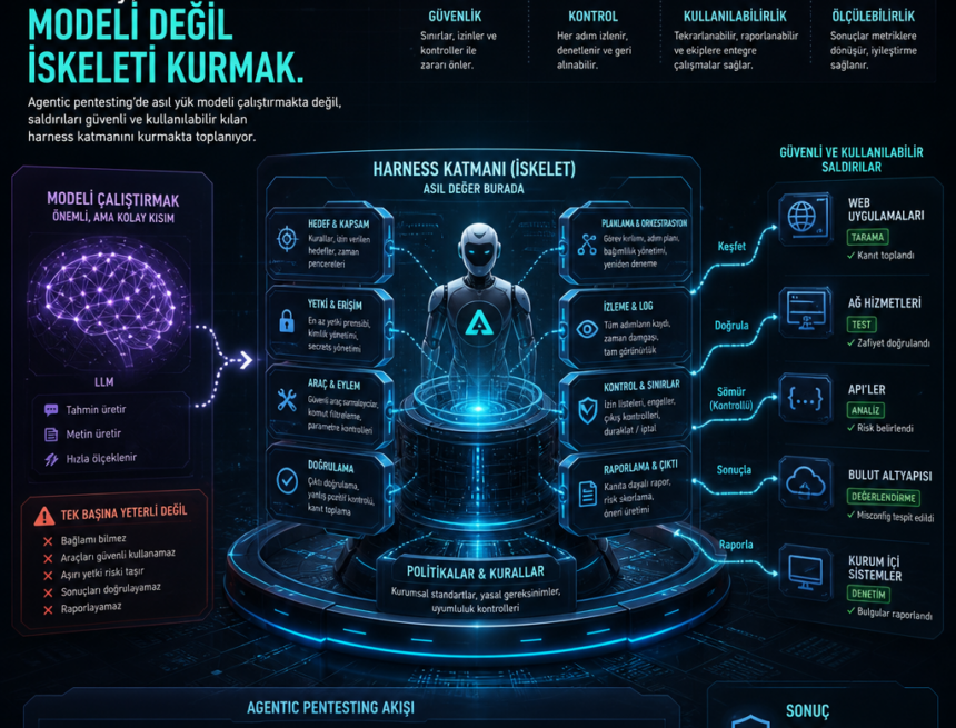 agentic-pentestingde-asil-is-modeli-degil-iskeleti-kurmak Agentic pentesting’de asıl iş, modeli değil iskeleti kurmak