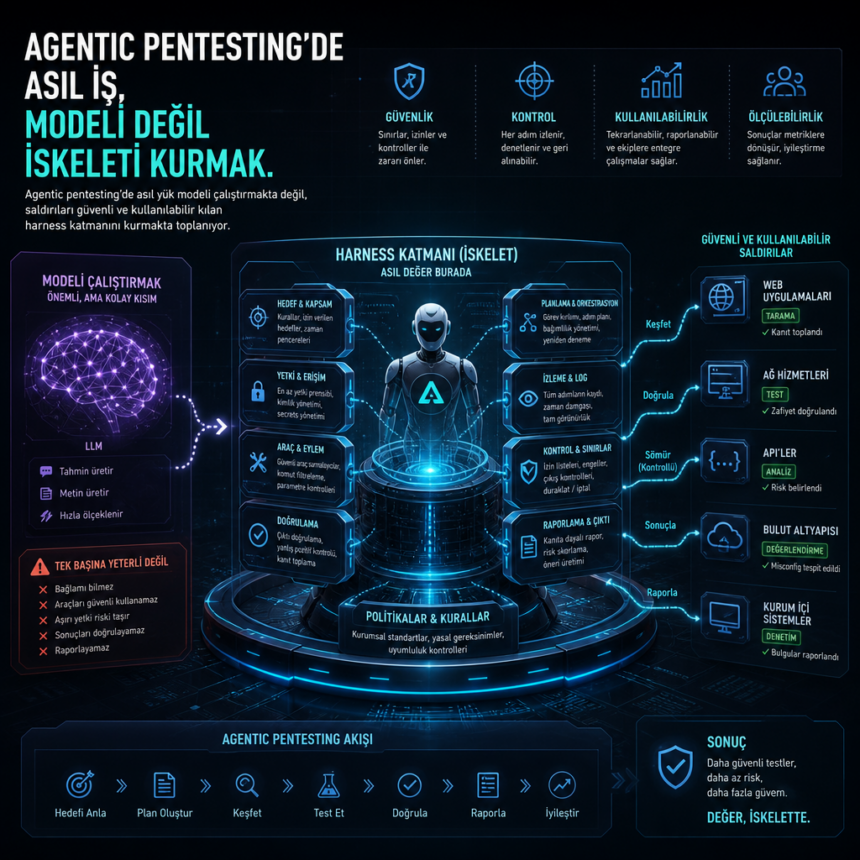 Agentic pentesting’de asıl iş, modeli değil iskeleti kurmak