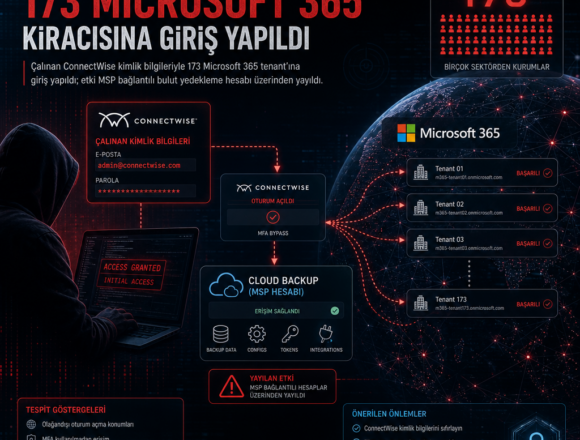 Çalınan ConnectWise bilgisiyle 173 Microsoft 365 kiracısına giriş yapıldı