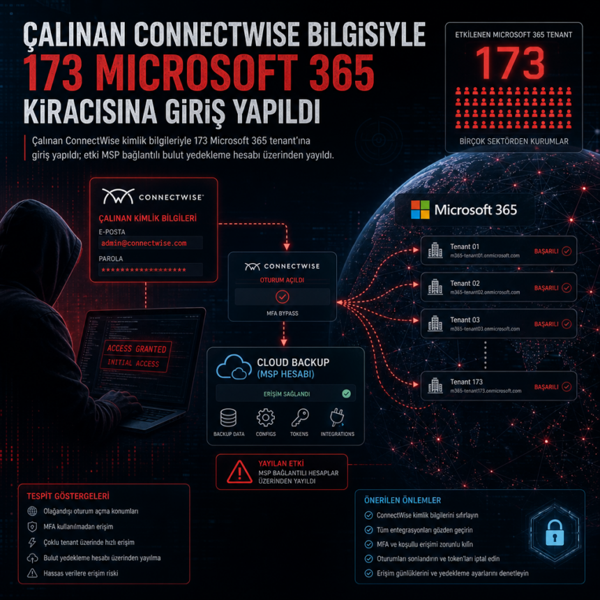 Çalınan ConnectWise bilgisiyle 173 Microsoft 365 kiracısına giriş yapıldı