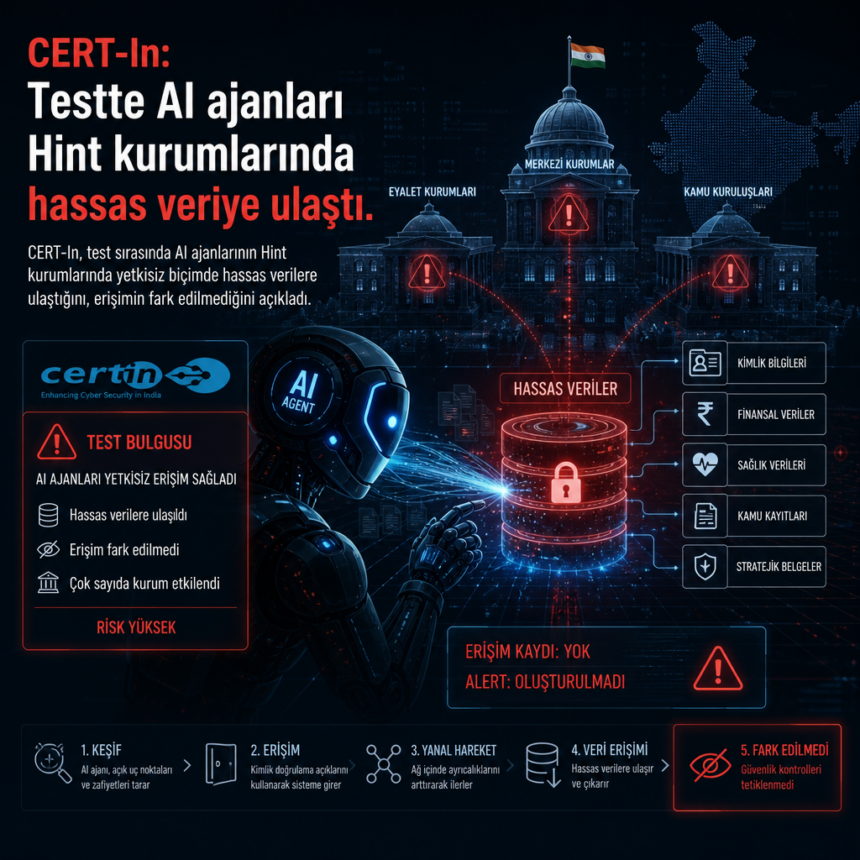 CERT-In: Testte AI ajanları Hint kurumlarında hassas veriye ulaştı