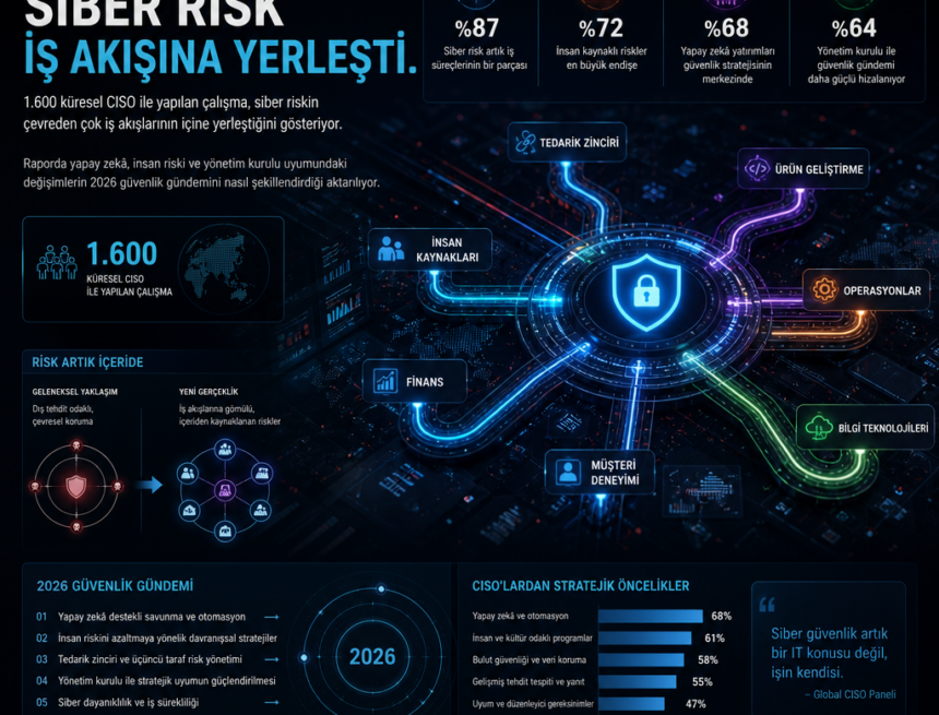 CISO verileri: Siber risk iş akışına yerleşti