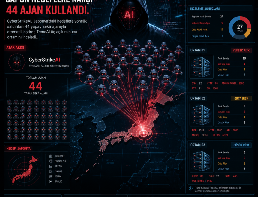 CyberStrikeAI, Japon hedeflere karşı 44 ajan kullandı
