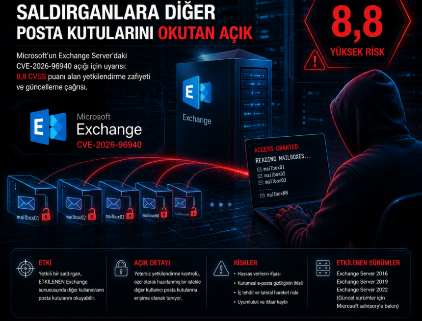 Exchange’te yetkili saldırganlara diğer posta kutularını okutan açık