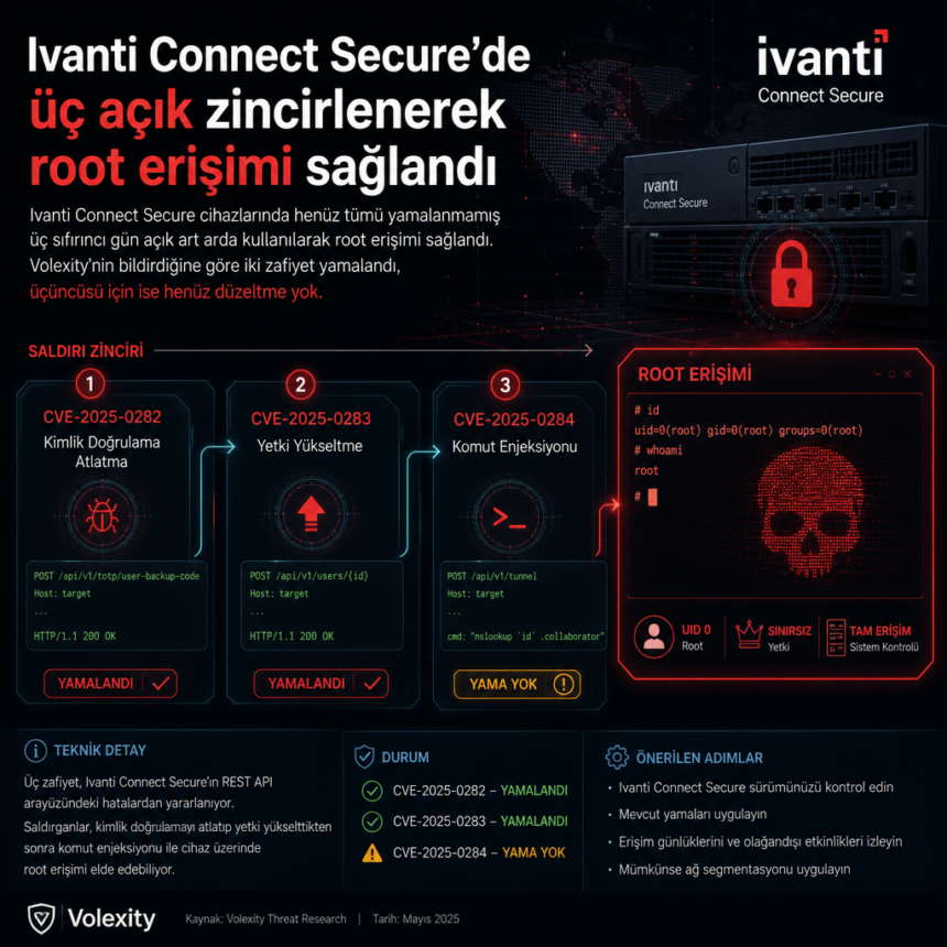 Ivanti Connect Secure’de üç açık zincirlenerek root erişimi sağlandı