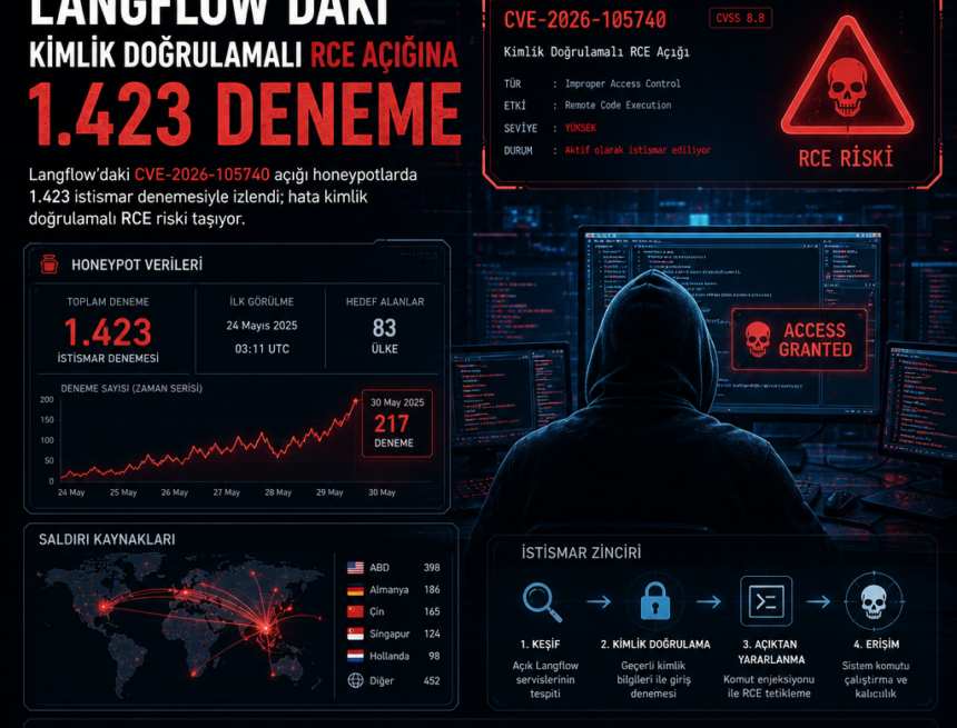 langflowdaki-kimlik-dogrulamali-rce-acigina-1-423-deneme Langflow’daki kimlik doğrulamalı RCE açığına 1.423 deneme
