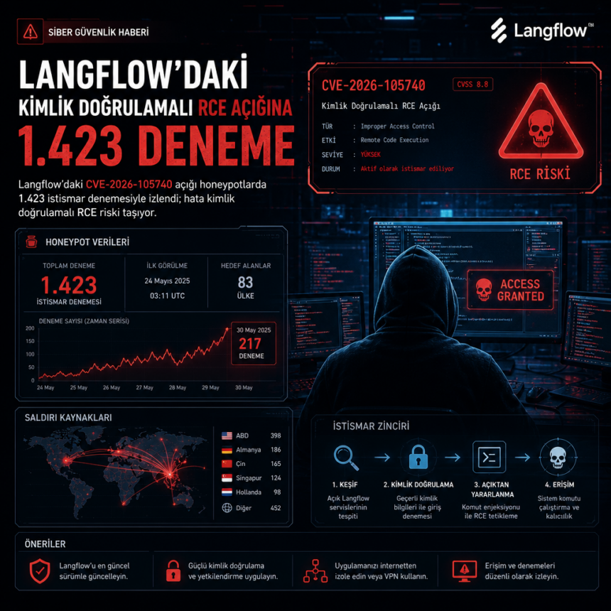 Langflow’daki kimlik doğrulamalı RCE açığına 1.423 deneme