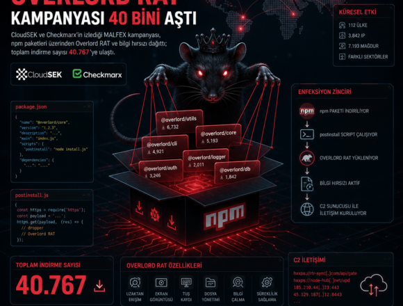 npm paketlerine gizlenen Overlord RAT kampanyası 40 bini aştı