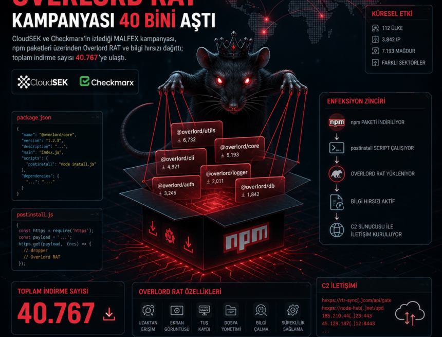 npm paketlerine gizlenen Overlord RAT kampanyası 40 bini aştı