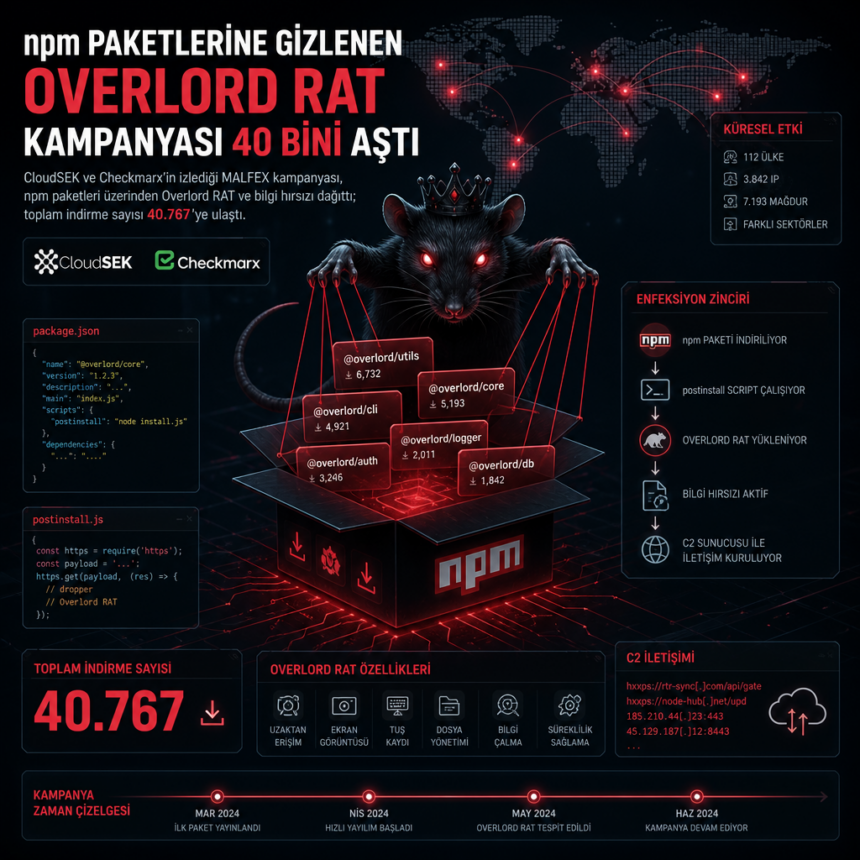 npm-paketlerine-gizlenen-overlord-rat-kampanyasi-40-bini-asti npm paketlerine gizlenen Overlord RAT kampanyası 40 bini aştı