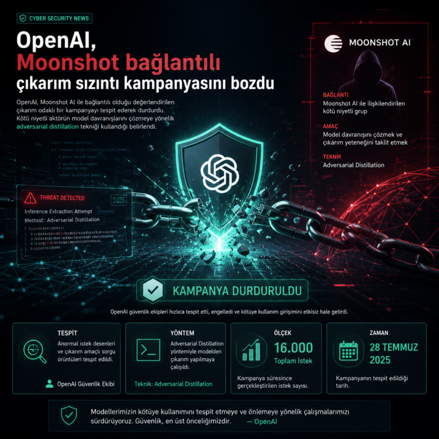 OpenAI, Moonshot bağlantılı çıkarım sızıntı kampanyasını bozdu