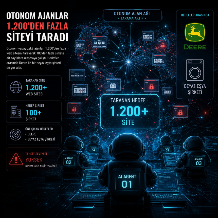 Otonom ajanlar 1.200’den fazla siteyi taradı