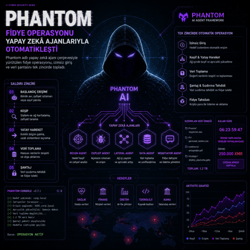 phantom-fidye-operasyonu-yapay-zeka-ajanlariyla-otomatiklesti Phantom fidye operasyonu yapay zekâ ajanlarıyla otomatikleşti