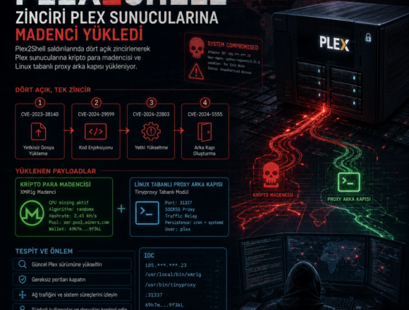 Plex2Shell zinciri Plex sunucularına madenci yükledi