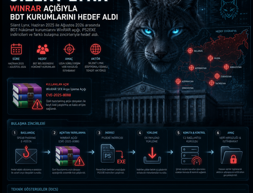 Silent Lynx, WinRAR açığıyla BDT kurumlarını hedef aldı