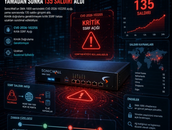SonicWall SMA 1000 açığı yamadan sonra 135 saldırı aldı