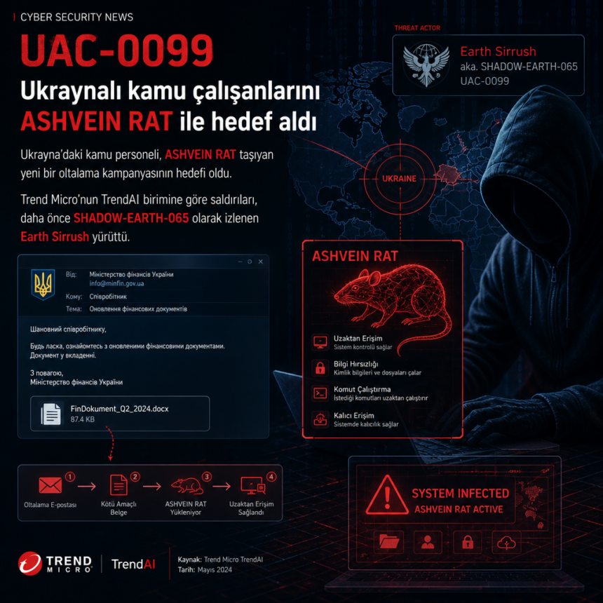 UAC-0099, Ukraynalı kamu çalışanlarını ASHVEIN RAT ile hedef aldı